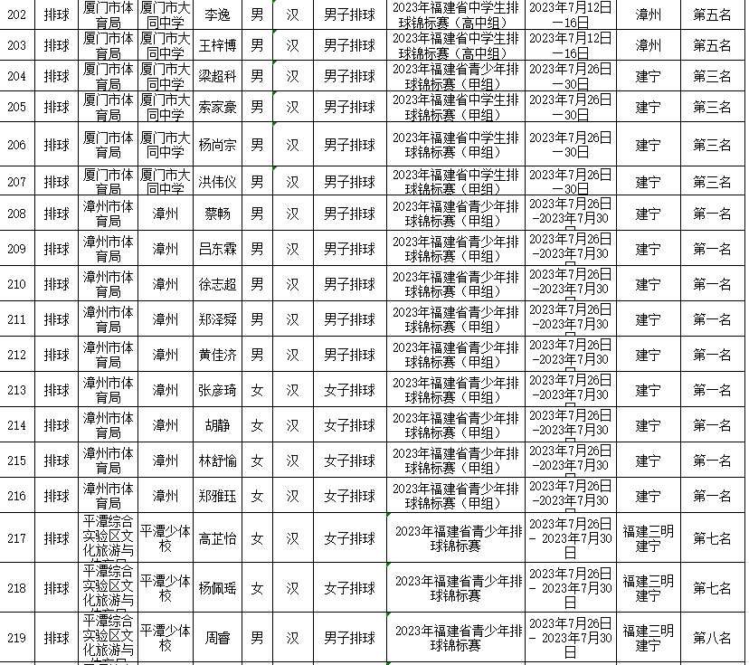 拟授予一级运动员称号！福建254人上榜！