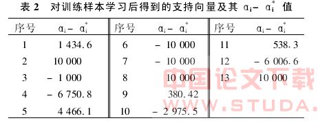 支持向量机在地铁车站深基坑围护结构变形预测的应用