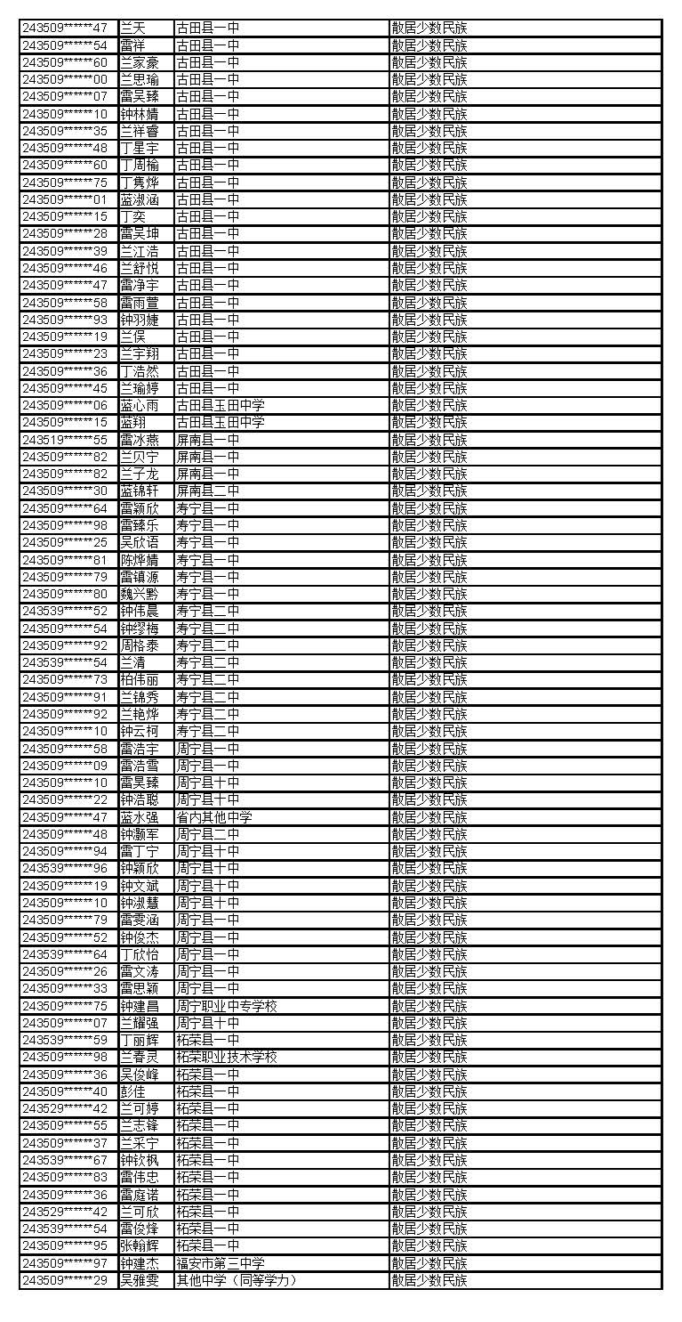 公示！福建这些考生拟获2024年高招录取照顾资格