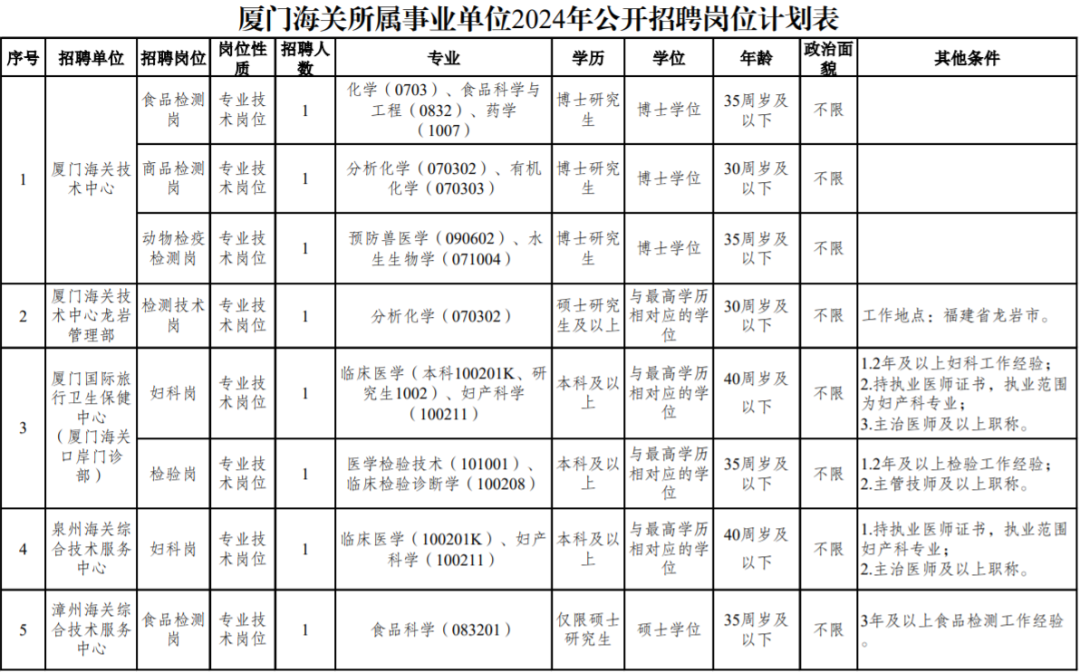 最新！福建一批单位正在招聘