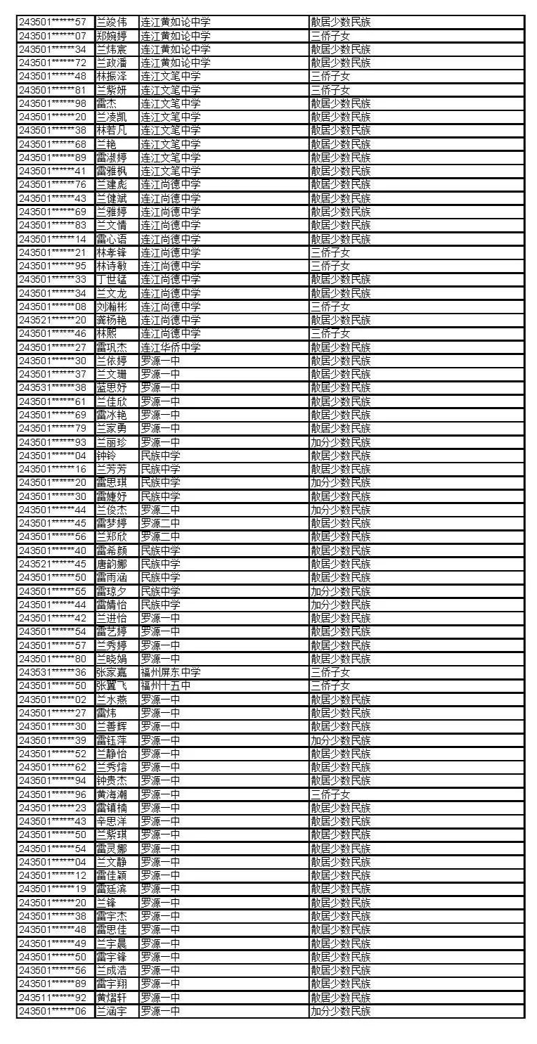 公示！福建这些考生拟获2024年高招录取照顾资格