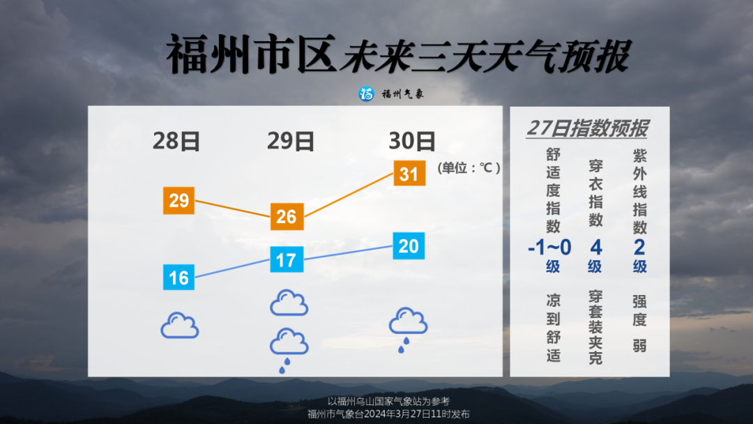 雷电！冰雹！大风！福州人最近要注意天气