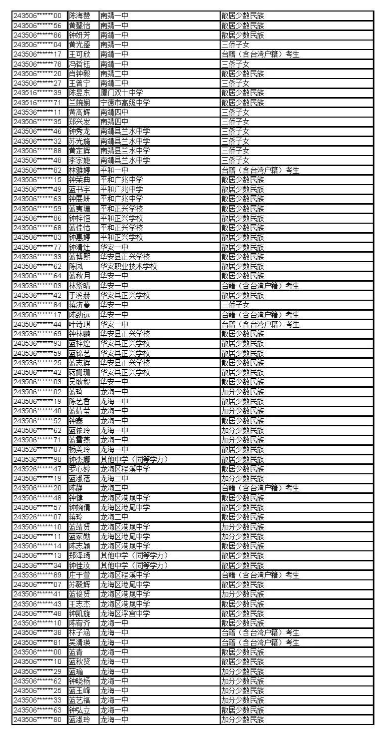 公示！福建这些考生拟获2024年高招录取照顾资格