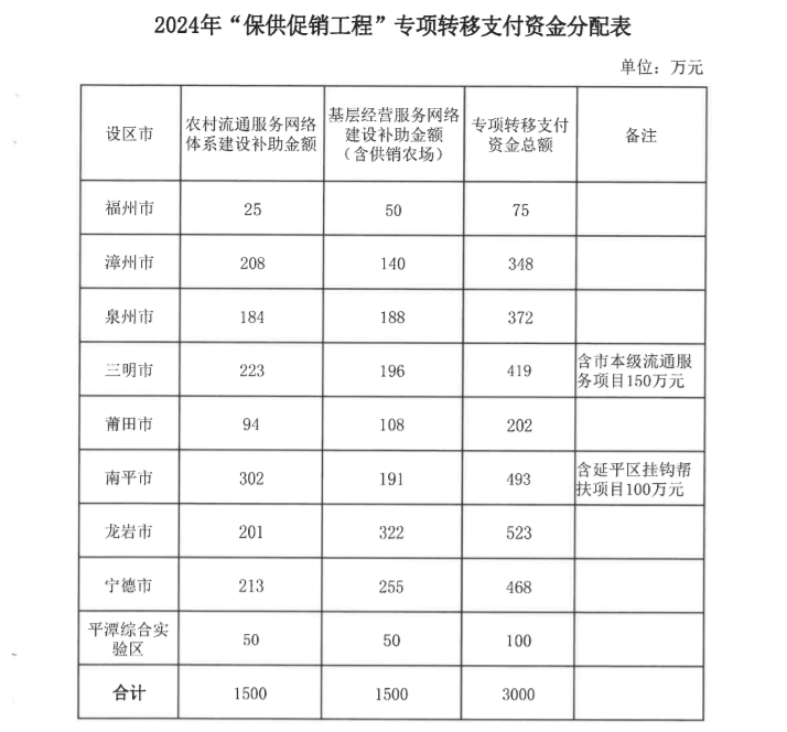 3000万元！福建安排专项资金支持这件事