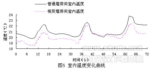 相变墙房间的蓄换热性能实测分析