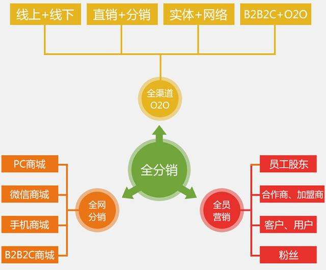 易赛联合分销平台_易分销下载_易链分销