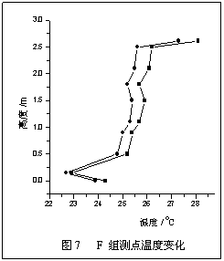 冷却顶板加置换通风系统中顶板进水温度的影响实验研究