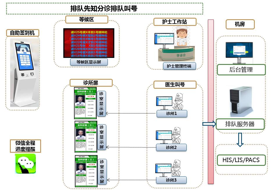 门诊管理系统流程图_门诊流程管理标准细则_门诊管理系统业务流程
