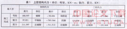 深圳地铁重叠隧道结构受力及地表沉降分析
