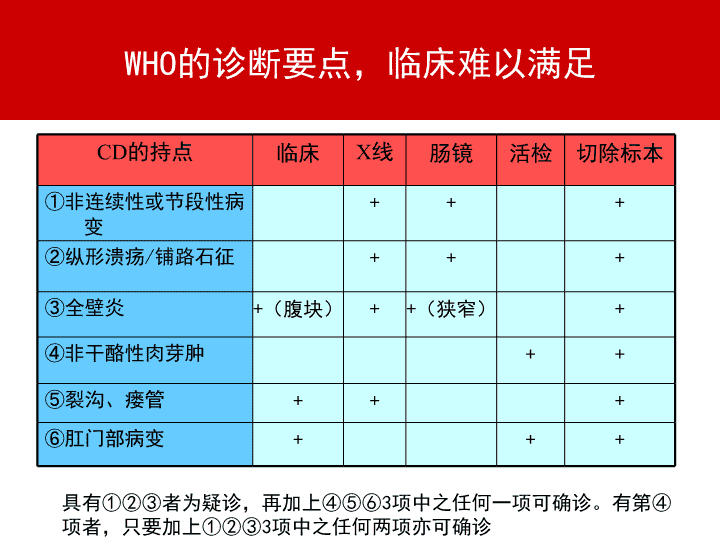 课罗恩病_罗克罗恩病的特征性体征_克罗恩病的六大标准