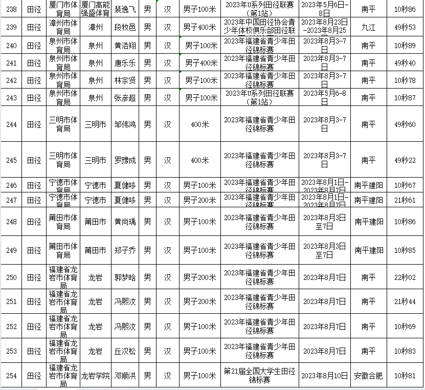 拟授予一级运动员称号！福建254人上榜！