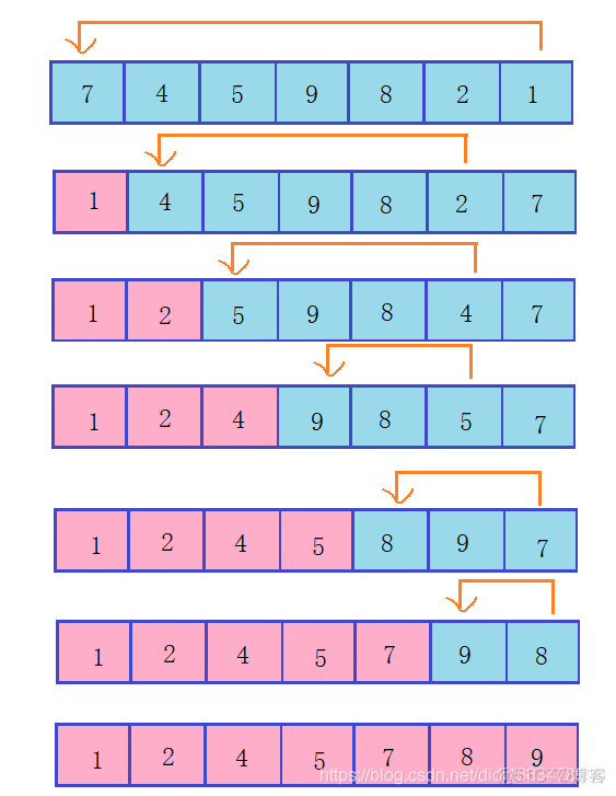 冒泡排序优化java_php冒泡排序和优化_冒泡排序php
