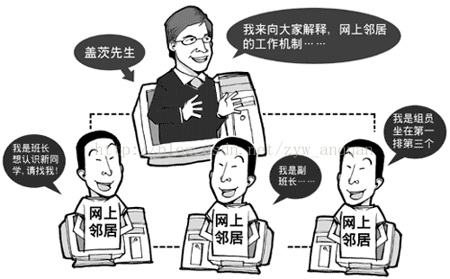 windows7网上邻居没了_网络邻居没有电脑_网上邻居没有无线网络连接