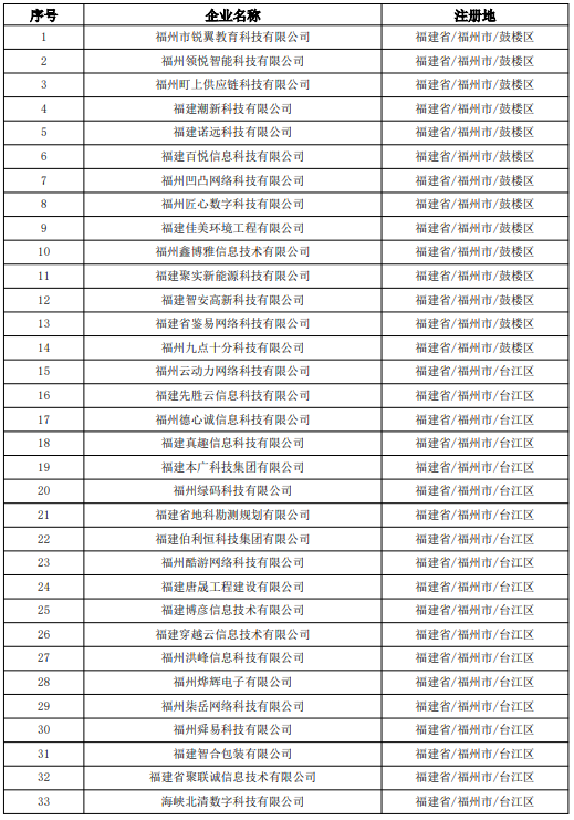 637家！福建省2023年第七批拟入库科技型中小企业名单的公示