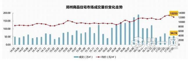 5月商品住宅每平下降722元 郑州房价为啥总“不正经”