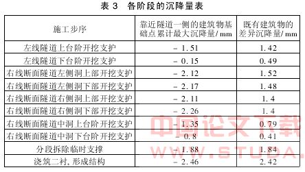 地铁施工对邻近建筑物的影响及数值分析