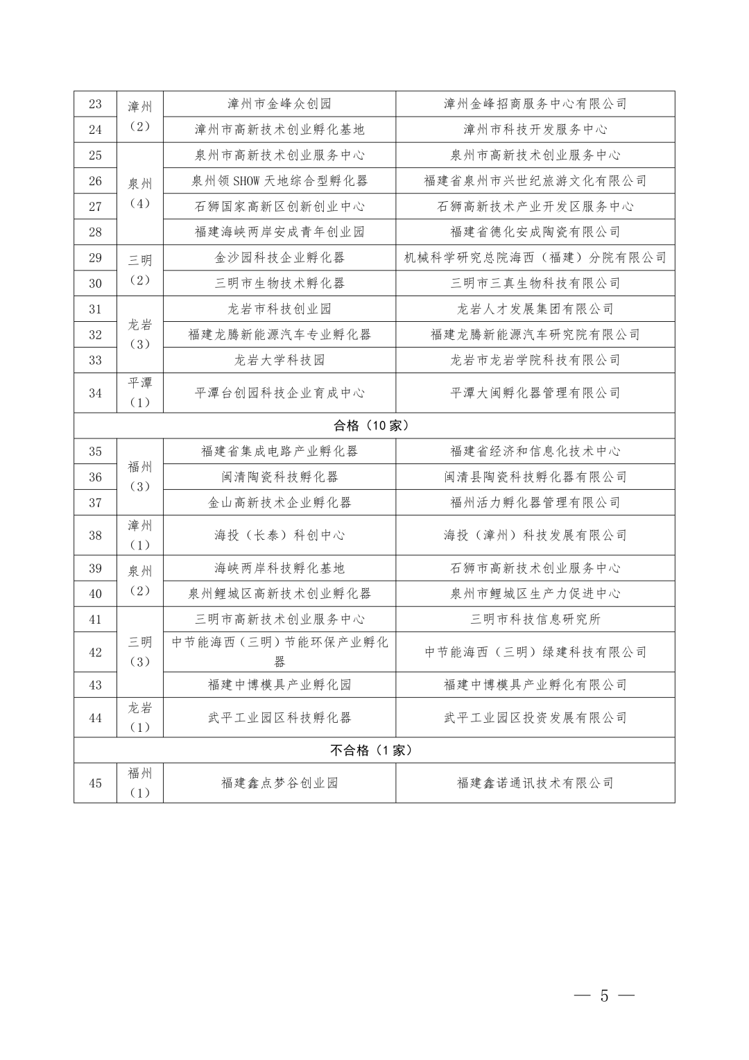 2022年度福建省级科技企业孵化器和众创空间考核评价结果出炉