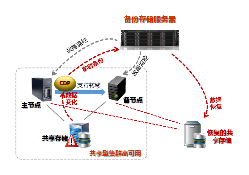 存储共享软件_oracle rac 共享存储_存储共享照片