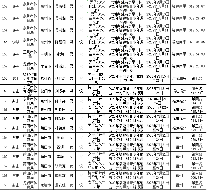 拟授予一级运动员称号！福建254人上榜！