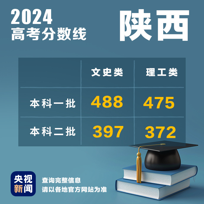 各省份高考分数线陆续公布