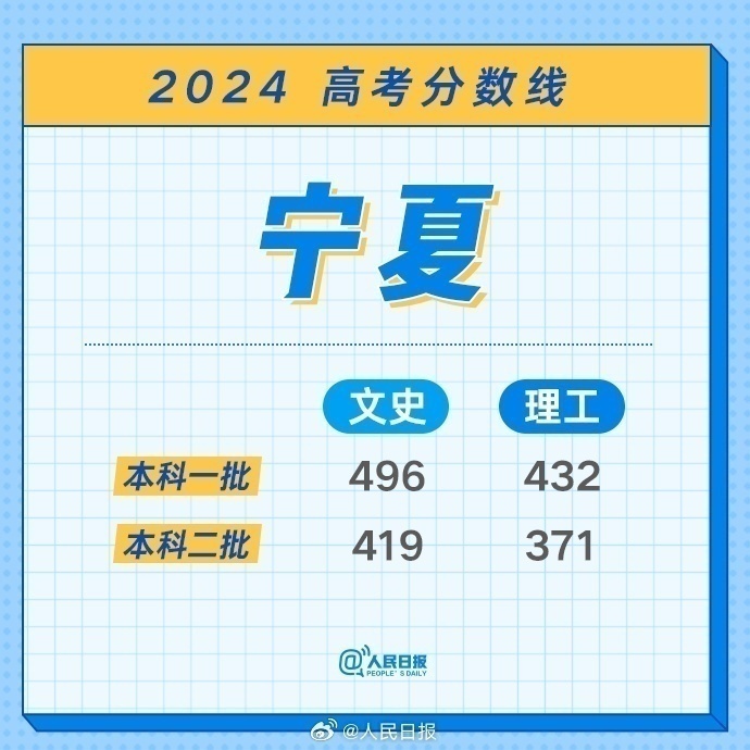 各省份高考分数线陆续公布