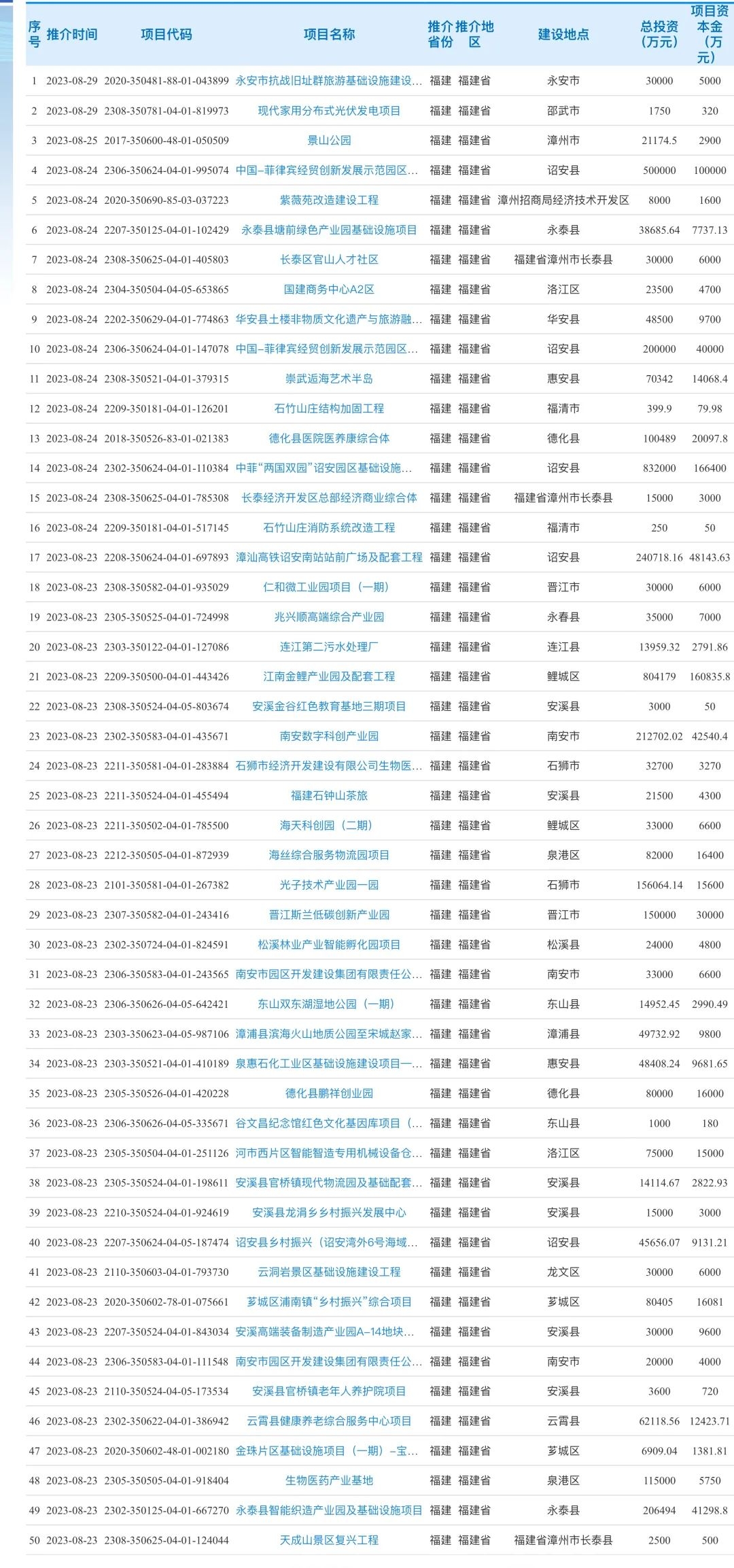 国家发改委最新发布，福建重点项目超200个！