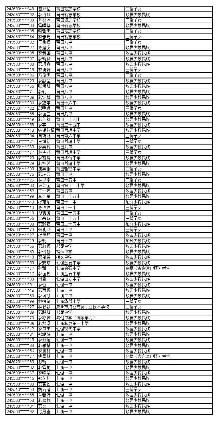公示！福建这些考生拟获2024年高招录取照顾资格