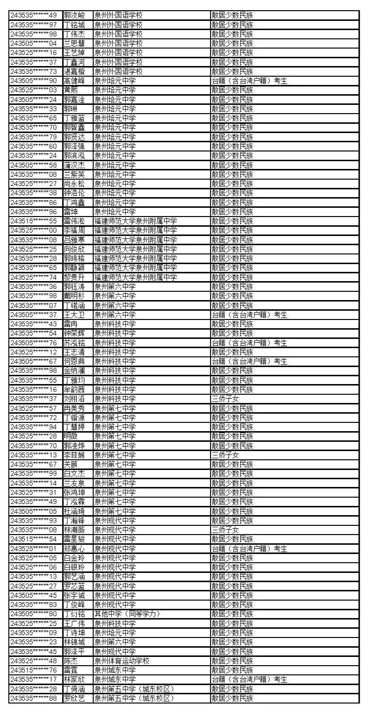 公示！福建这些考生拟获2024年高招录取照顾资格