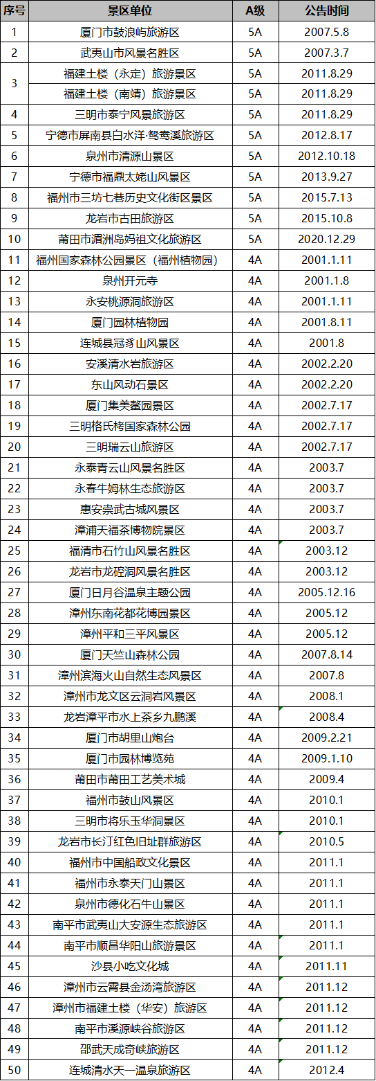 最新最全！福建省A级旅游景区名单来了