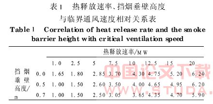 地铁车站站台与站厅间临界通风速度的研究