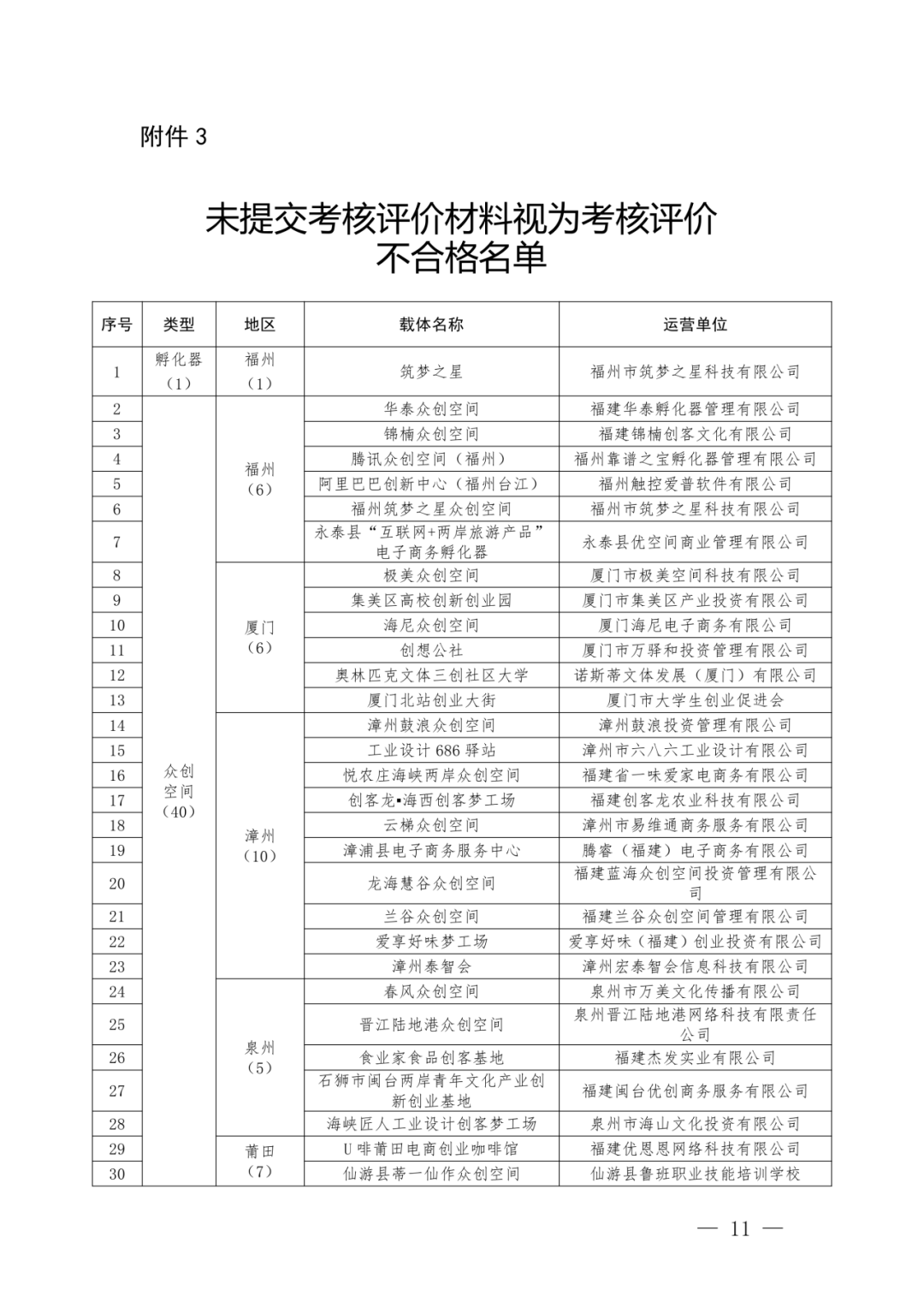 2022年度福建省级科技企业孵化器和众创空间考核评价结果出炉