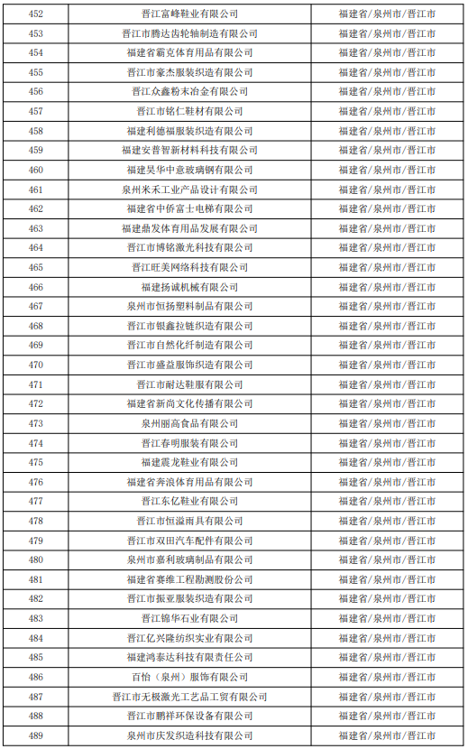 637家！福建省2023年第七批拟入库科技型中小企业名单的公示