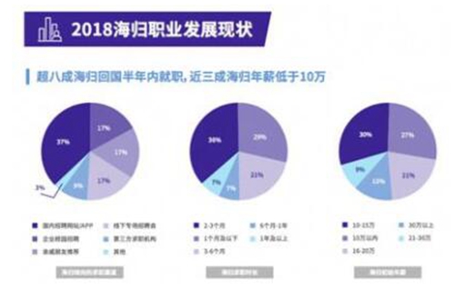 三成海归年薪10万3