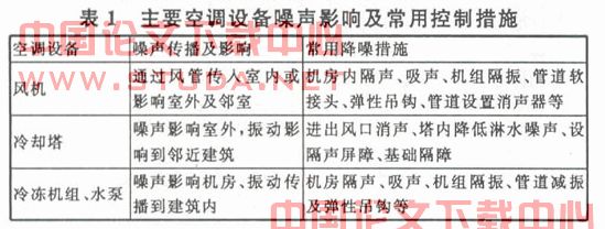 高层建筑中央空调噪声控制方法探析