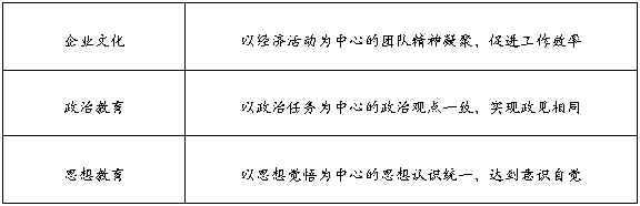 试论企业文化与思想政治工作的异同点