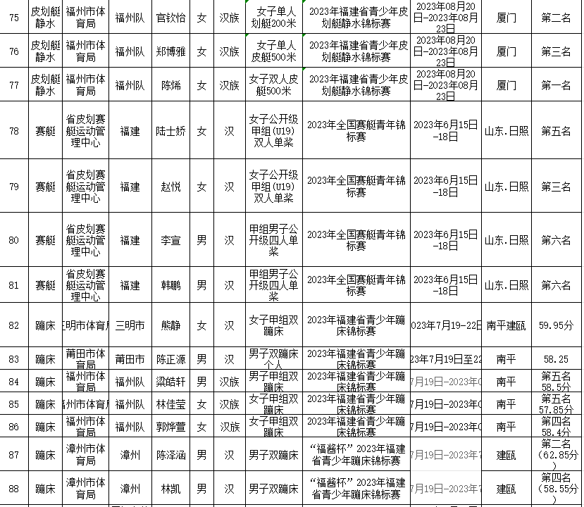 拟授予一级运动员称号！福建254人上榜！