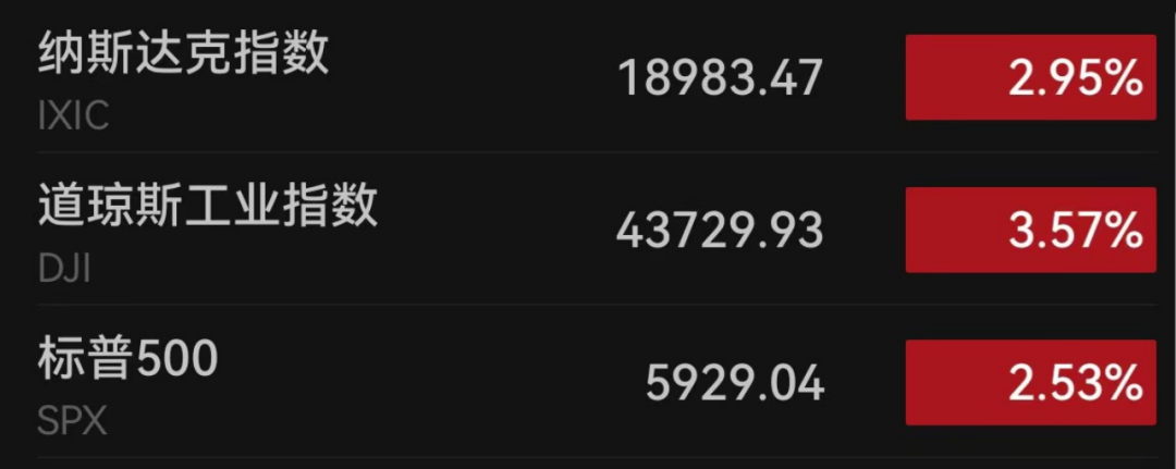 美三大股指齐创新高！世界首富身家一日暴增超千亿