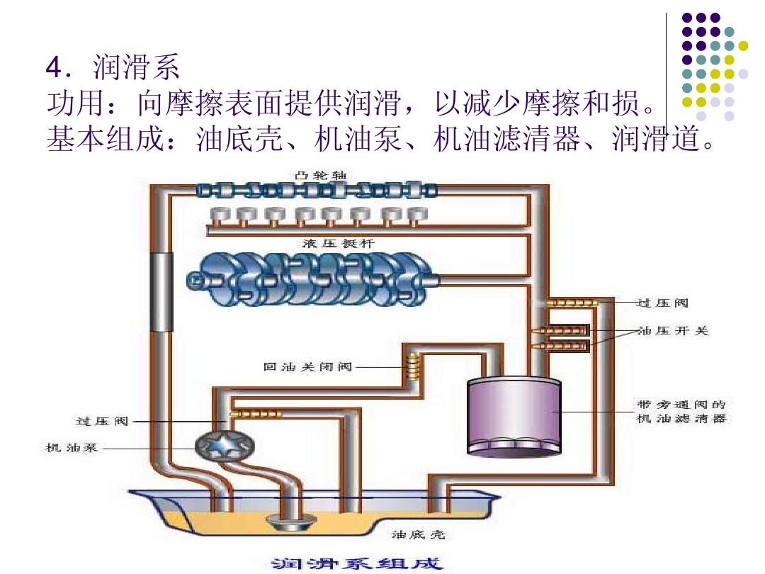 润滑系统的功用_润滑系统主要作用_润滑功用系统有哪些