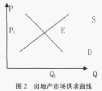房地产市场供求曲线