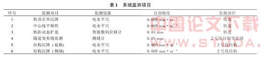 远程自动连续监测系统在复杂地铁工程中的应用