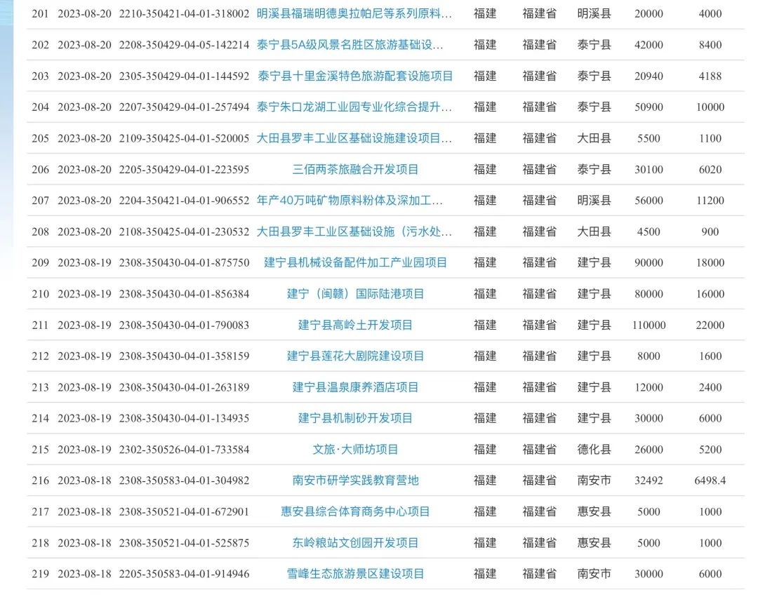 国家发改委最新发布，福建重点项目超200个！