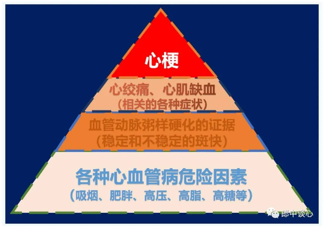 危险冠心病因素不包括_冠心病危险因素是_冠心病危险因素
