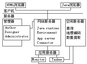 基于ArcIMS的城市供水管网信息发布系统的设计与实现