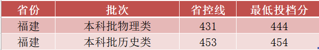 最新！福建省本科批投档线陆续出炉