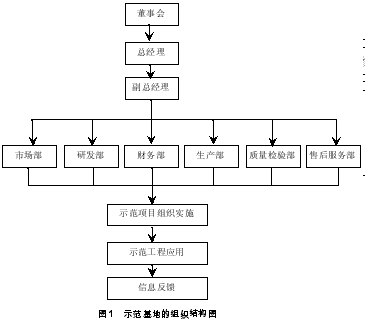 建设领域信息产品产业化示范基地的运行机制