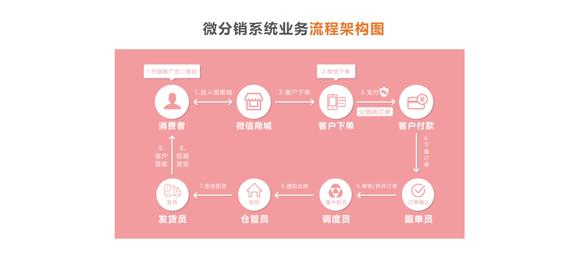分销系统介绍_分销平台管理软件_易分销20安装环境