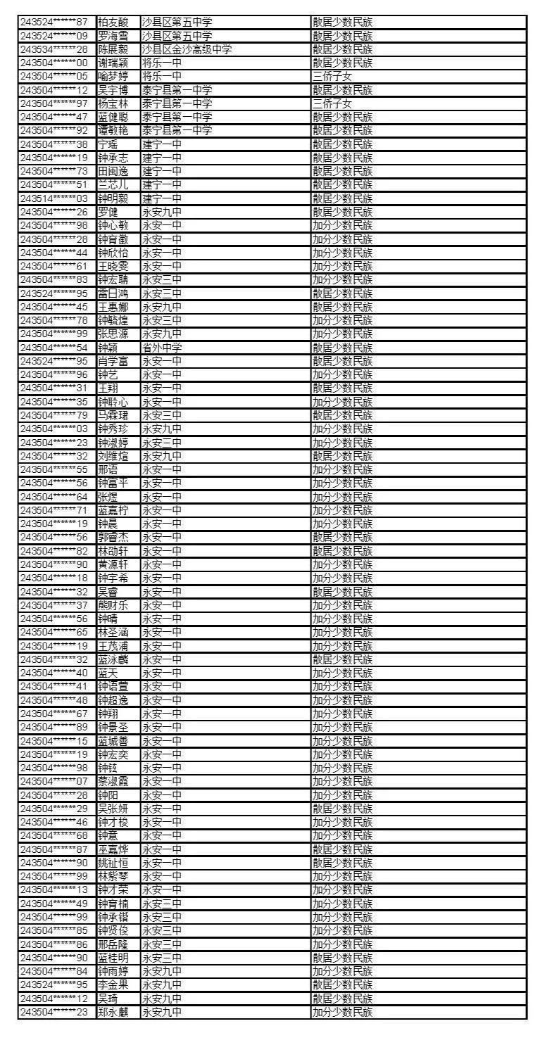 公示！福建这些考生拟获2024年高招录取照顾资格