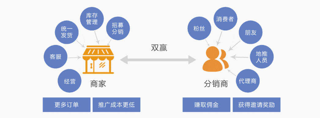 分销平台管理软件_分销系统介绍_易分销20安装环境