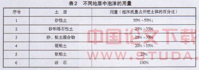 泡沫在土压平衡盾构施工中的应用