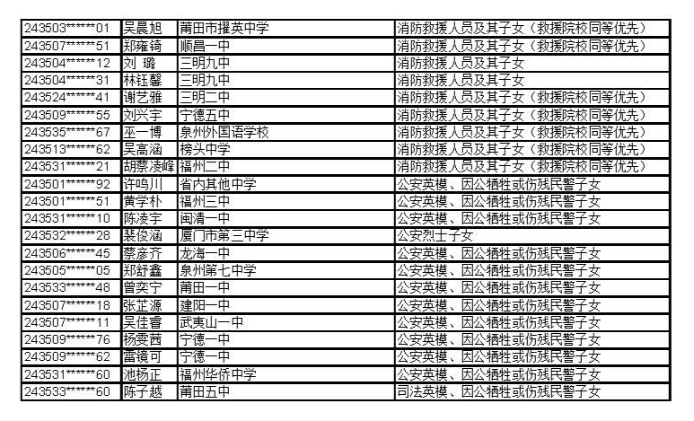 公示！福建这些考生拟获2024年高招录取照顾资格